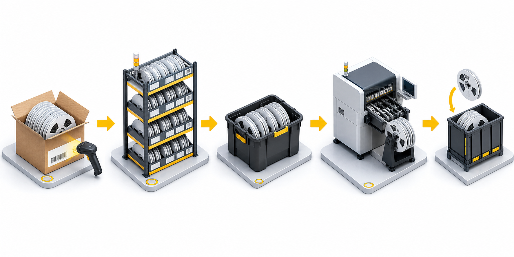 Isometric traceability flow from receiving to storage, kitting, production, and return